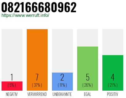 Rufnummer 082166680962 Telefonnummer 082166680962