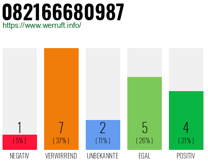 Rufnummer 082166680987 Telefonnummer 082166680987