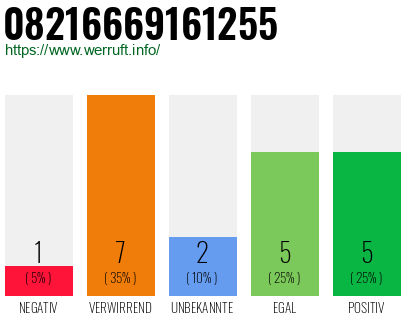 Rufnummer 08216669161255 Telefonnummer 08216669161255