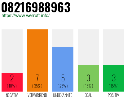 Rufnummer 08216988963 Telefonnummer 08216988963