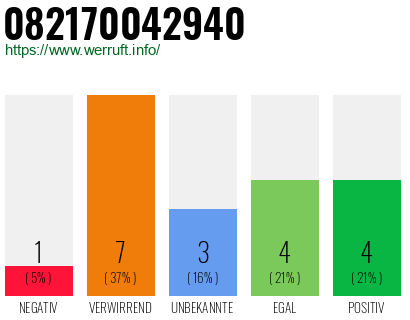 Rufnummer 082170042940 Telefonnummer 082170042940