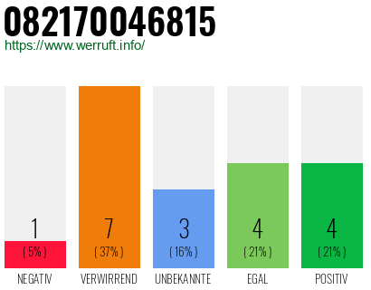 Rufnummer 082170046815 Telefonnummer 082170046815