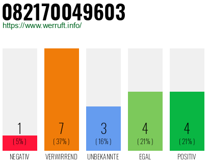 Rufnummer 082170049603 Telefonnummer 082170049603