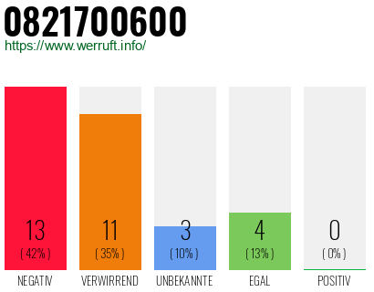 Rufnummer 0821700600 Telefonnummer 0821700600