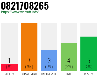 Rufnummer 0821708265 Telefonnummer 0821708265