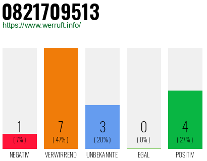 Rufnummer 0821709513 Telefonnummer 0821709513