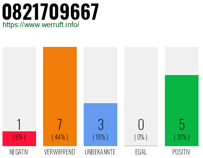 Rufnummer 0821709667 Telefonnummer 0821709667