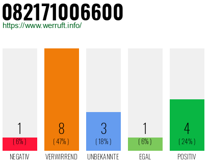 Rufnummer 082171006600 Telefonnummer 082171006600