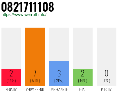 Rufnummer 0821711108 Telefonnummer 0821711108