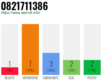 Rufnummer 0821711386 Telefonnummer 0821711386