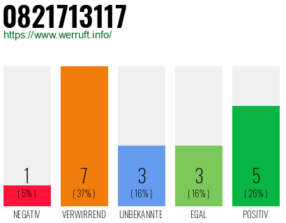 Rufnummer 0821713117 Telefonnummer 0821713117