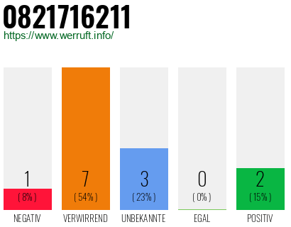 Rufnummer 0821716211 Telefonnummer 0821716211