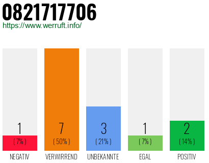 Rufnummer 0821717706 Telefonnummer 0821717706