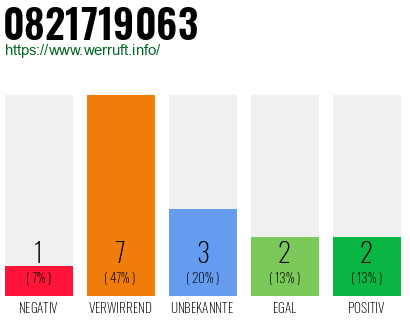Rufnummer 0821719063 Telefonnummer 0821719063