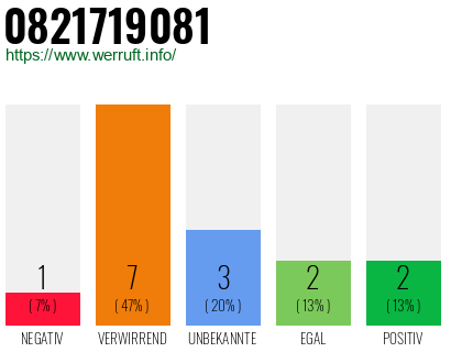 Rufnummer 0821719081 Telefonnummer 0821719081