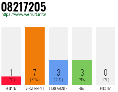 Rufnummer 08217205 Telefonnummer 08217205