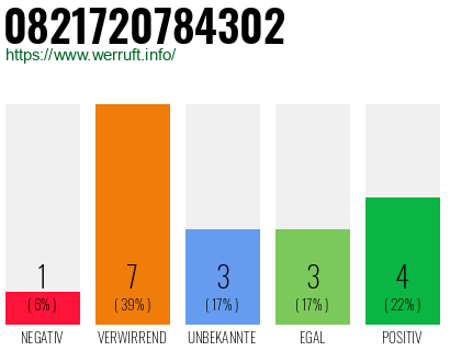 Rufnummer 0821720784302 Telefonnummer 0821720784302