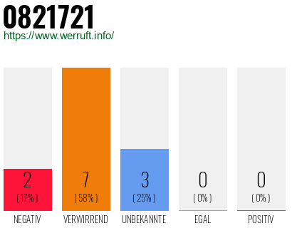 Rufnummer 0821721 Telefonnummer 0821721