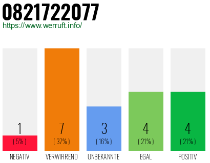 Rufnummer 0821722077 Telefonnummer 0821722077