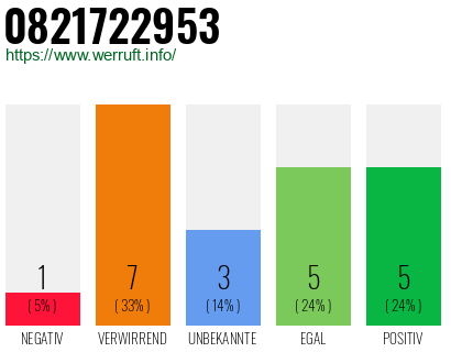 Rufnummer 0821722953 Telefonnummer 0821722953