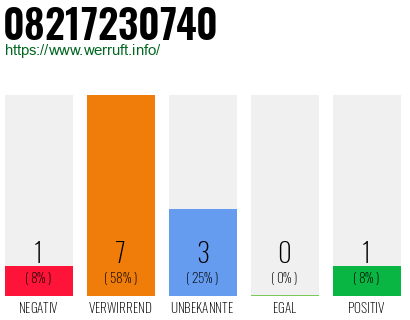 Rufnummer 08217230740 Telefonnummer 08217230740