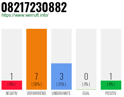 Rufnummer 08217230882 Telefonnummer 08217230882