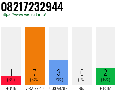 Rufnummer 08217232944 Telefonnummer 08217232944