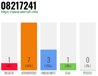Rufnummer 08217241 Telefonnummer 08217241