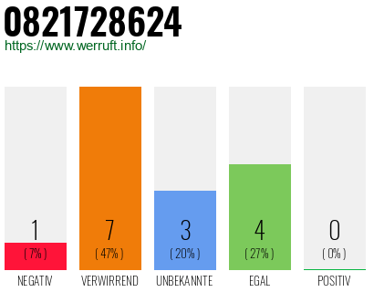 Rufnummer 0821728624 Telefonnummer 0821728624