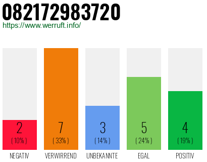 Rufnummer 082172983720 Telefonnummer 082172983720