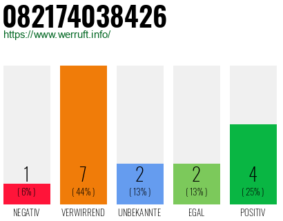 Rufnummer 082174038426 Telefonnummer 082174038426
