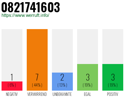 Rufnummer 0821741603 Telefonnummer 0821741603