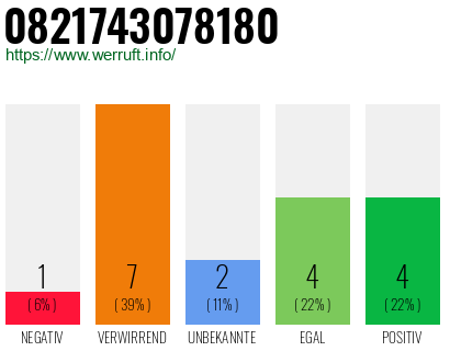 Rufnummer 0821743078180 Telefonnummer 0821743078180