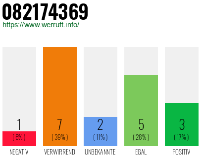 Rufnummer 082174369 Telefonnummer 082174369