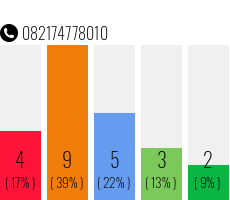 Telefonnummer 082174778010