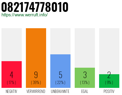 Rufnummer 082174778010 Telefonnummer 082174778010