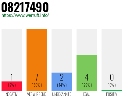 Rufnummer 08217490 Telefonnummer 08217490