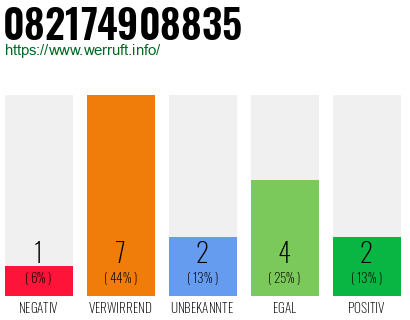 Rufnummer 082174908835 Telefonnummer 082174908835