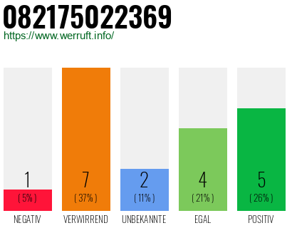 Rufnummer 082175022369 Telefonnummer 082175022369