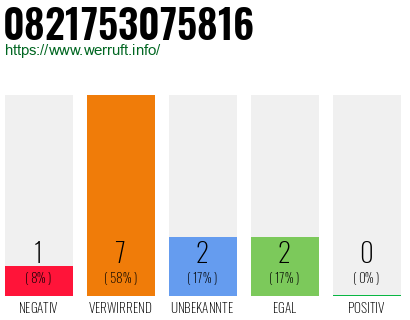 Rufnummer 0821753075816 Telefonnummer 0821753075816