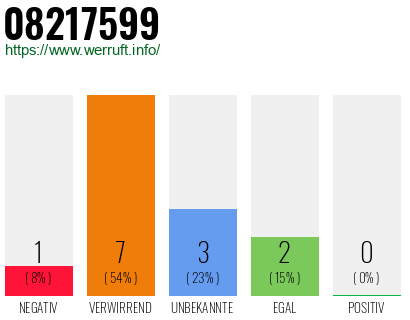 Rufnummer 08217599 Telefonnummer 08217599