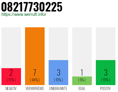 Rufnummer 08217730225 Telefonnummer 08217730225
