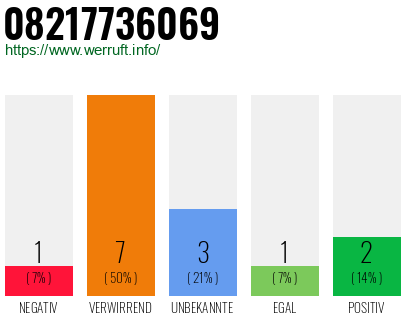 Rufnummer 08217736069 Telefonnummer 08217736069