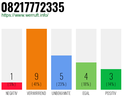 Rufnummer 08217772335 Telefonnummer 08217772335