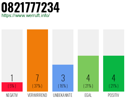 Rufnummer 0821777234 Telefonnummer 0821777234