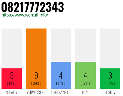 Rufnummer 08217772343 Telefonnummer 08217772343