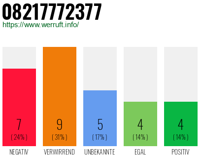 Rufnummer 08217772377 Telefonnummer 08217772377