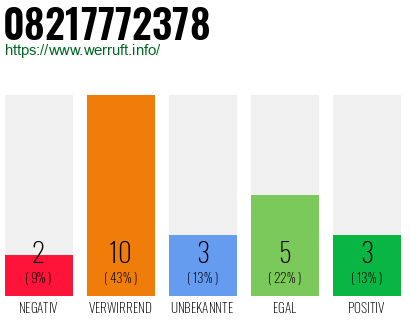 Rufnummer 08217772378 Telefonnummer 08217772378