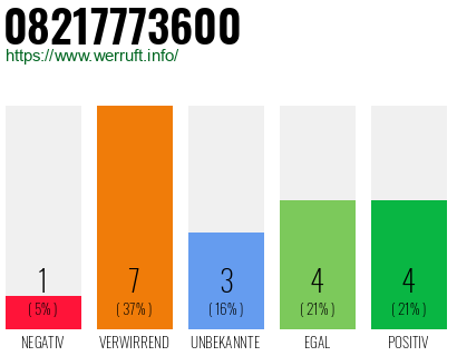 Rufnummer 08217773600 Telefonnummer 08217773600