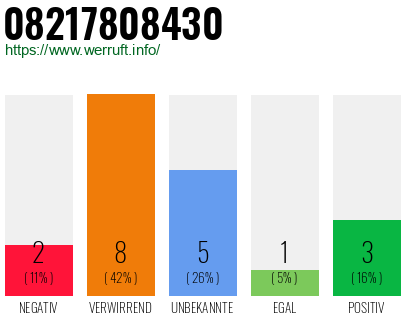 Rufnummer 08217808430 Telefonnummer 08217808430